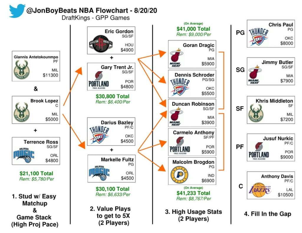 NBA DFS Flowchart: DraftKings Basketball Picks Thursday, August 20