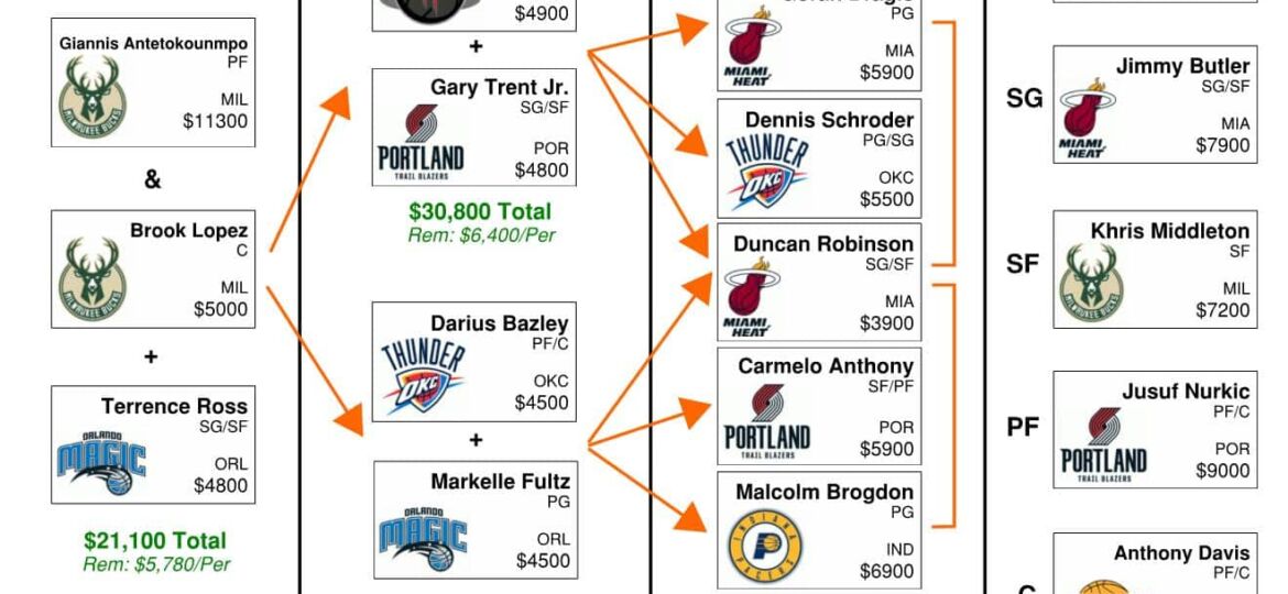 NBA DFS Flowchart: DraftKings Basketball Picks Thursday, August 20