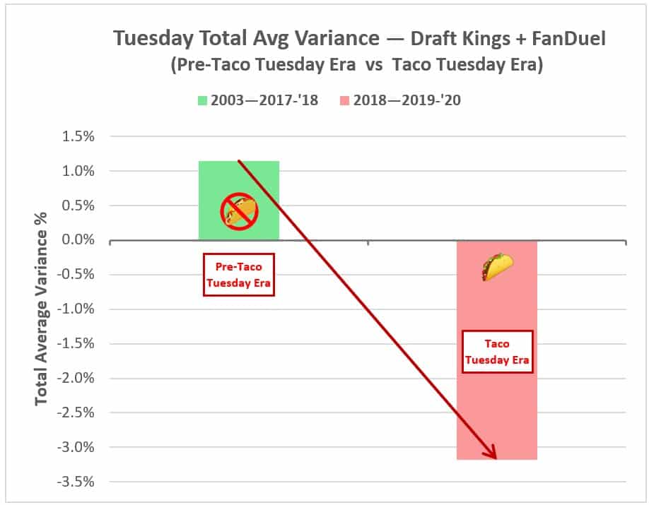 LeBron James Taco Tuesday Analysis - DFS