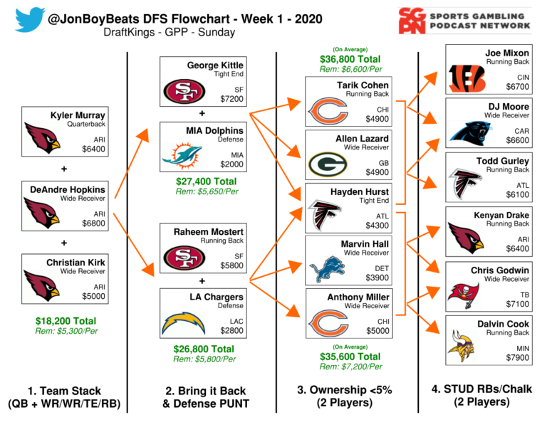 NFL DFS Flowchart Week 1 - DraftKings GPP - Sports Gambling Podcast
