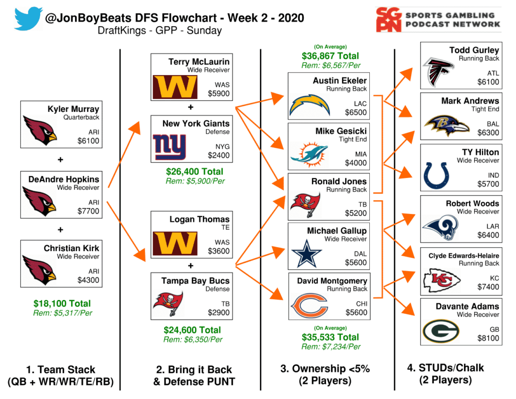 NFL DFS Flowchart Week 2 – DraftKings GPP