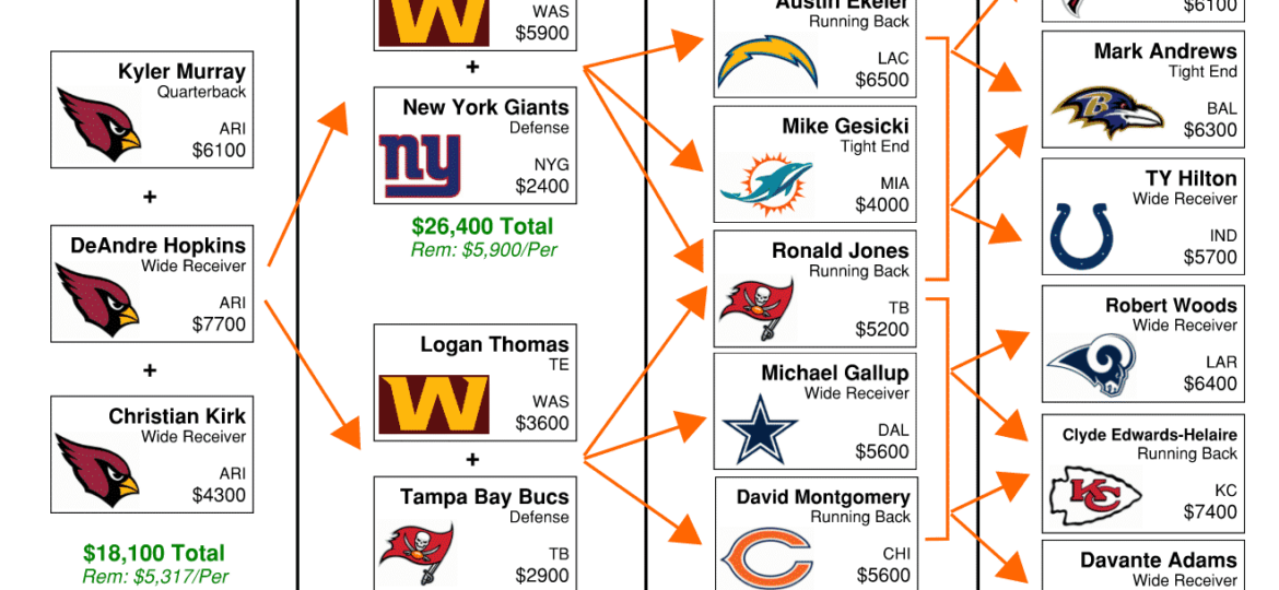 NFL DFS Flowchart Week 2 – DraftKings GPP