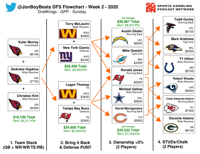NFL DFS Flowchart Week 2 – DraftKings GPP