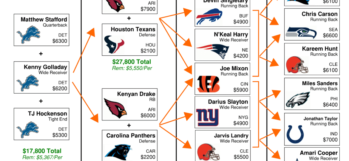 NFL DFS Flowchart Week 3 – DraftKings GPP