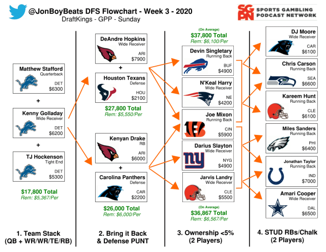 NFL DFS Flowchart Week 3 – DraftKings GPP