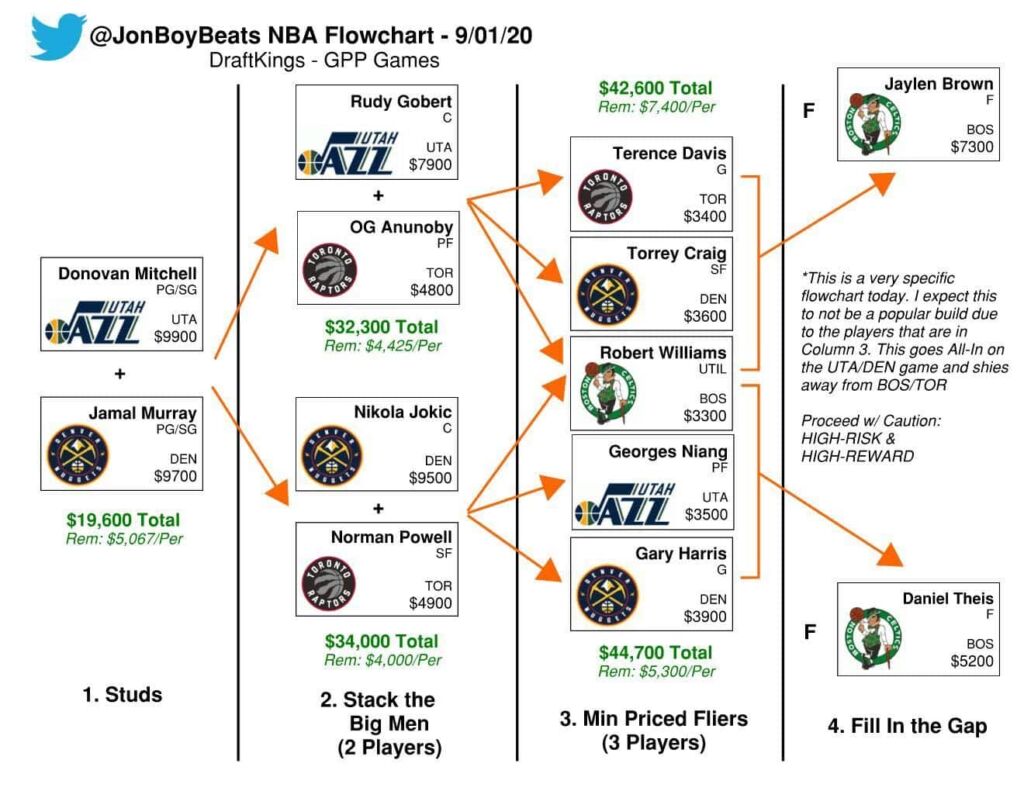 NBA DFS Flowchart Tuesday, September 1