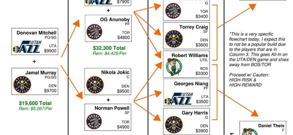 NBA DFS Flowchart Tuesday, September 1