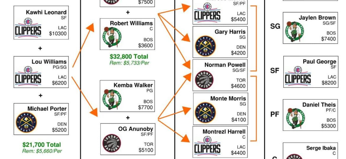 NBA DFS Flowchart Thursday, September 3 – DraftKings GPP Picks