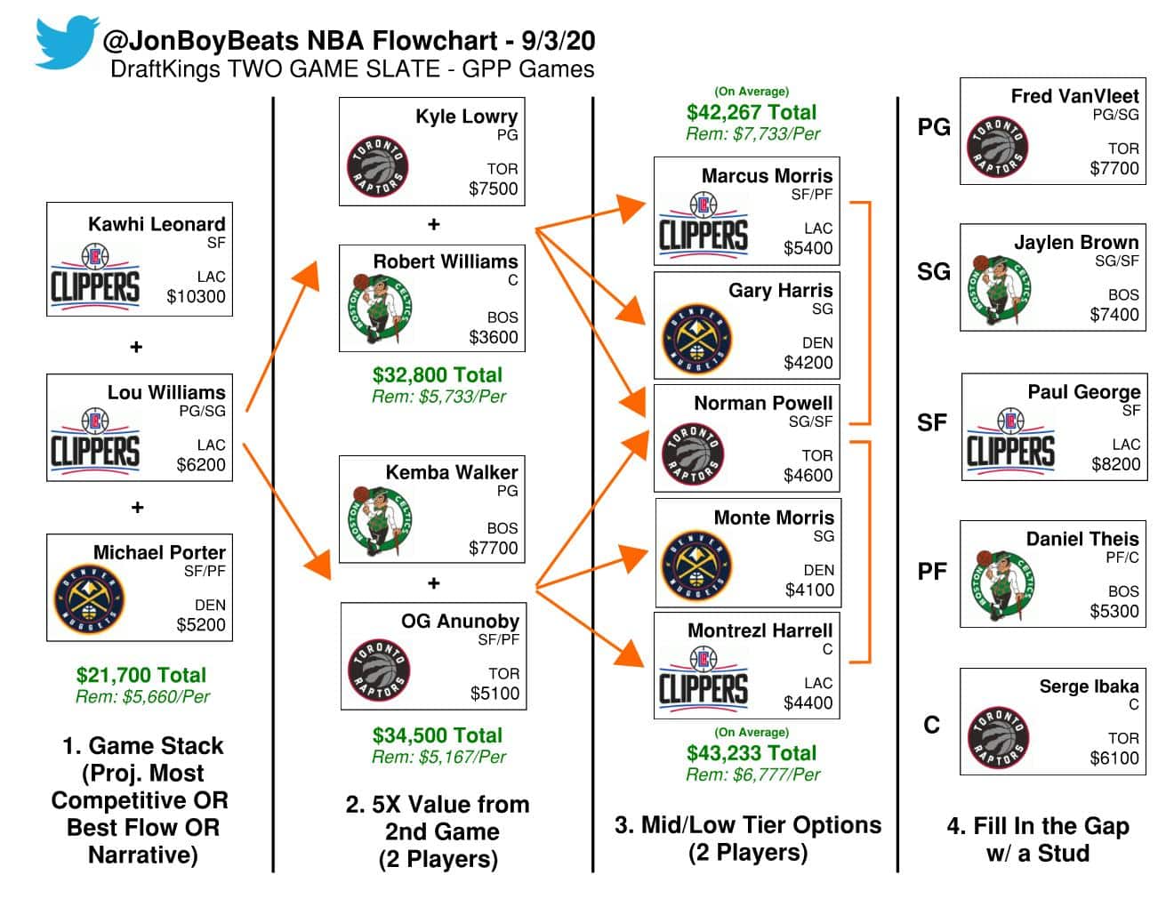 NBA DFS Flowchart Thursday, September 3 – DraftKings GPP Picks