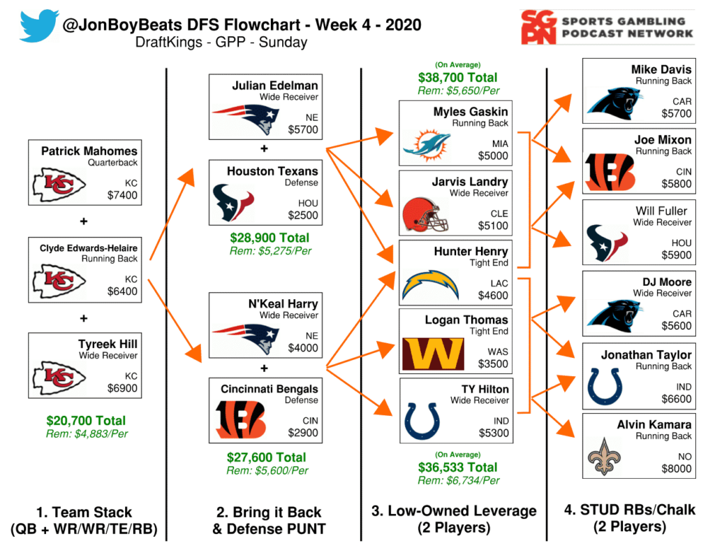 NFL DFS Flowchart Week 4 – DraftKings GPP