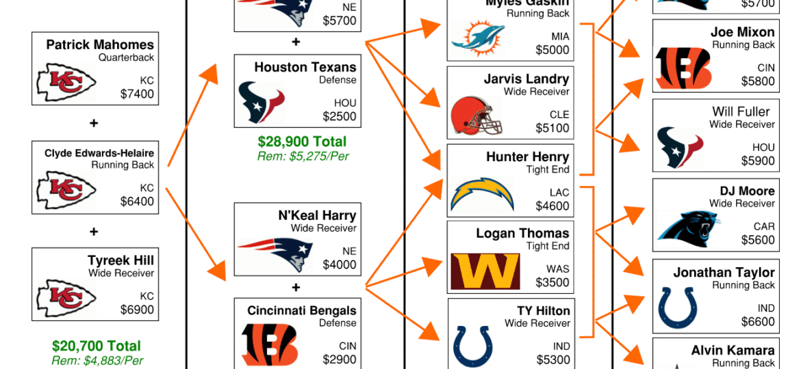 NFL DFS Flowchart Week 4 – DraftKings GPP