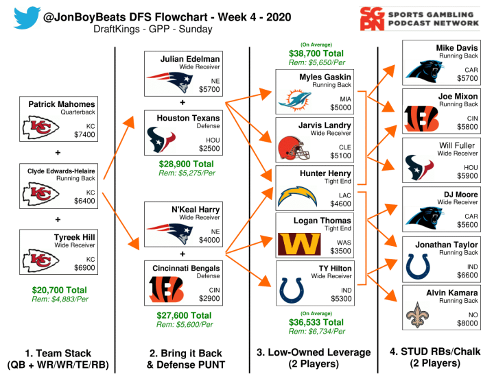 Week 17 NFL DFS Flowcharts: DraftKings Picks Sunday GPPs and Cash - Sports  Gambling Podcast