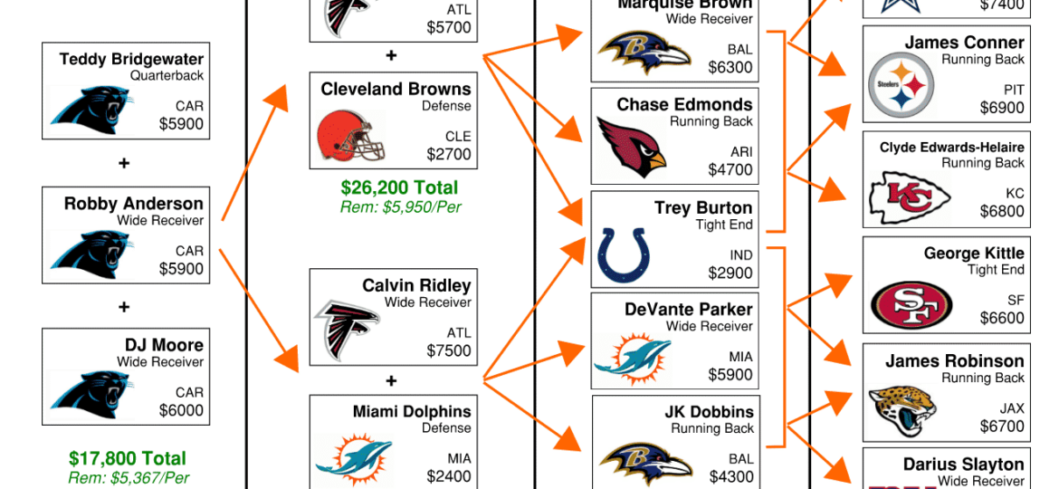 NFL DFS Flowchart Week 5 – DraftKings GPP