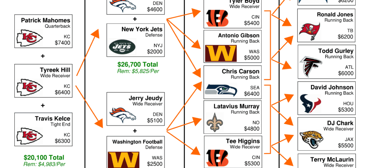 NFL DFS Flowchart Week 7 DraftKings GPP