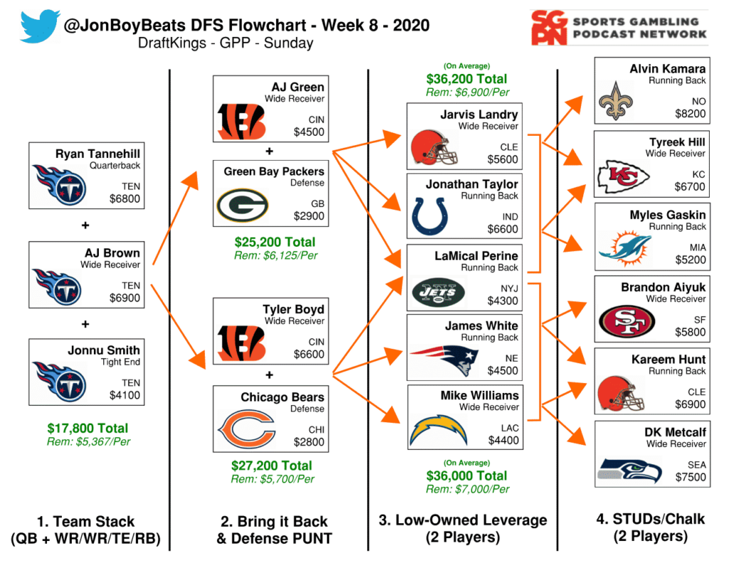 NFL DFS Flowchart Week 8 DraftKings GPP