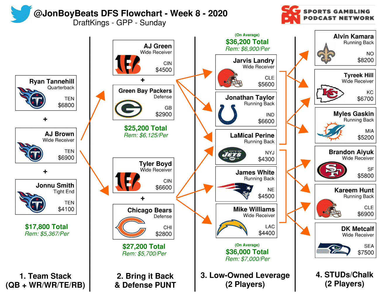 NFL DFS Flowchart Week 8 DraftKings GPP - Sports Gambling Podcast