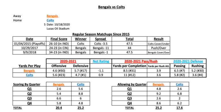 NFL Week 6 Stats Cheat Sheet - Sports Gambling Podcast