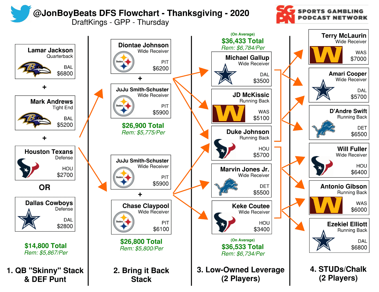 NFL DFS Flowchart - Thanksgiving DraftKings GPP - Sports Gambling Podcast
