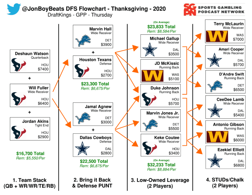 NFL DFS Flowchart Thanksgiving