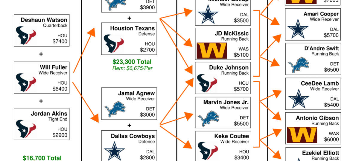 NFL DFS Flowchart Thanksgiving