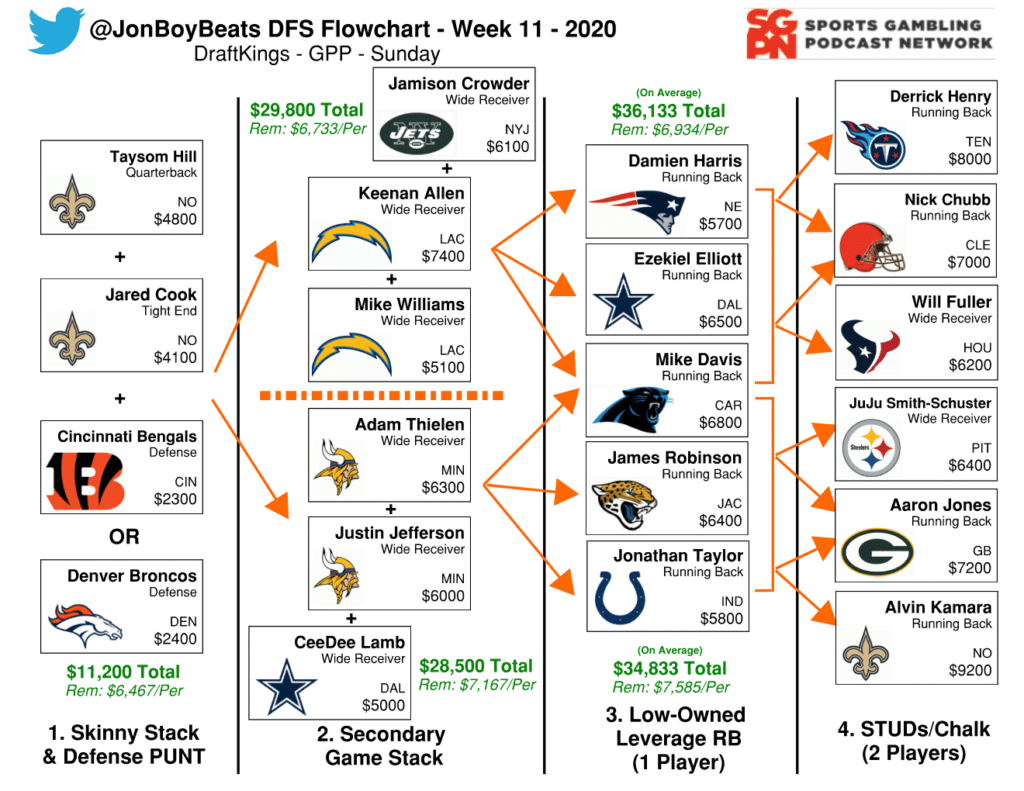 Nfl Dfs Flowchart Week 11 Draftkings Gpp Sports Gambling Podcast