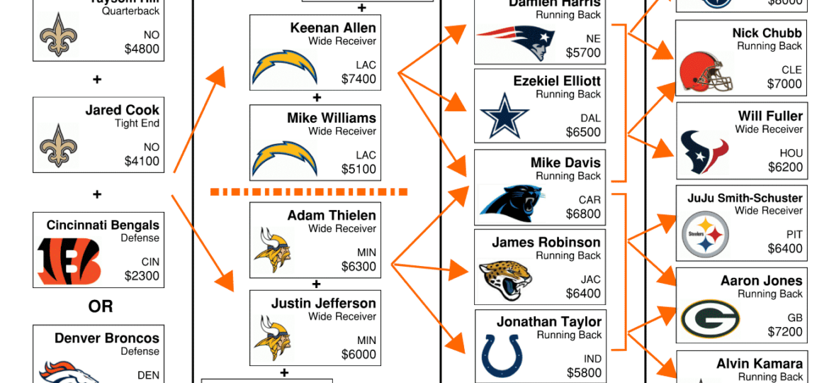 NFL DFS Flowchart Week 11 DraftKings GPP