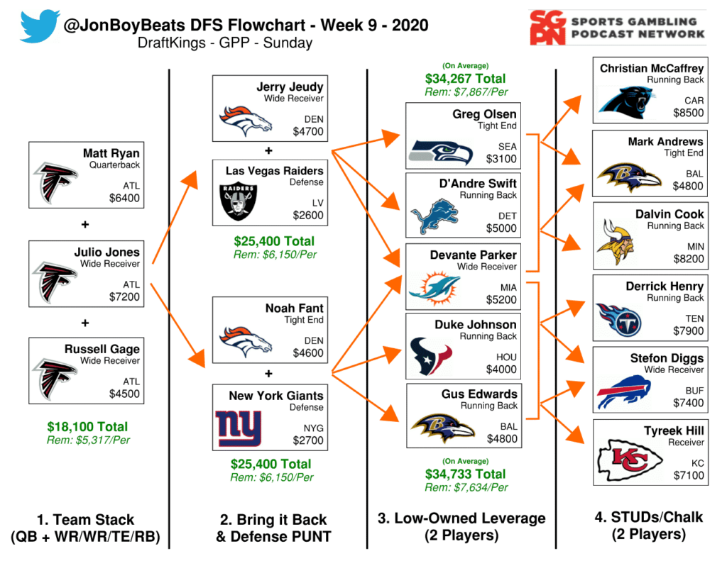 Nfl Dfs Flowchart Week 9 Draftkings Gpp Sports Gambling Podcast