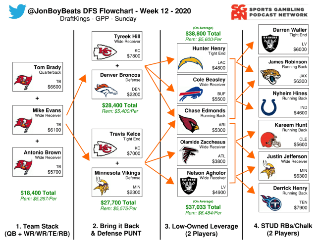 NFL DFS Flowchart – Week 12 DraftKings GPP