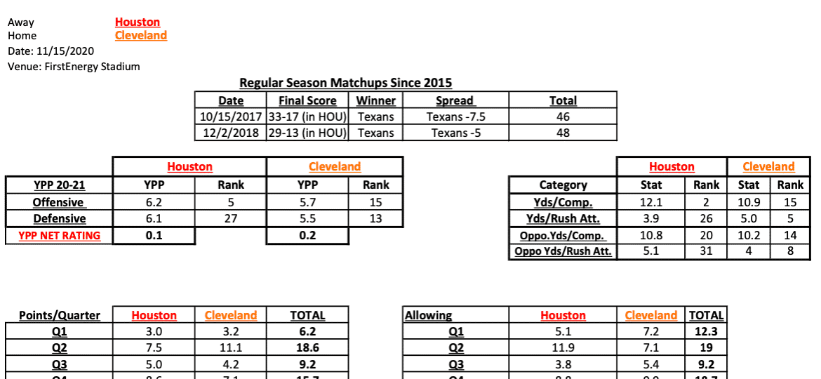 NFL Week 10 Matchups Stats and Best Bets