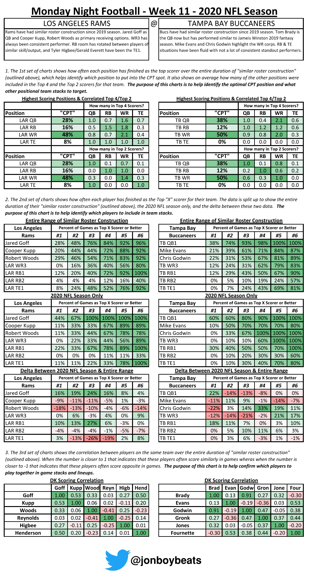 DraftKings Showdown Picks Worksheet: Rams @ Buccaneers - Sports ...