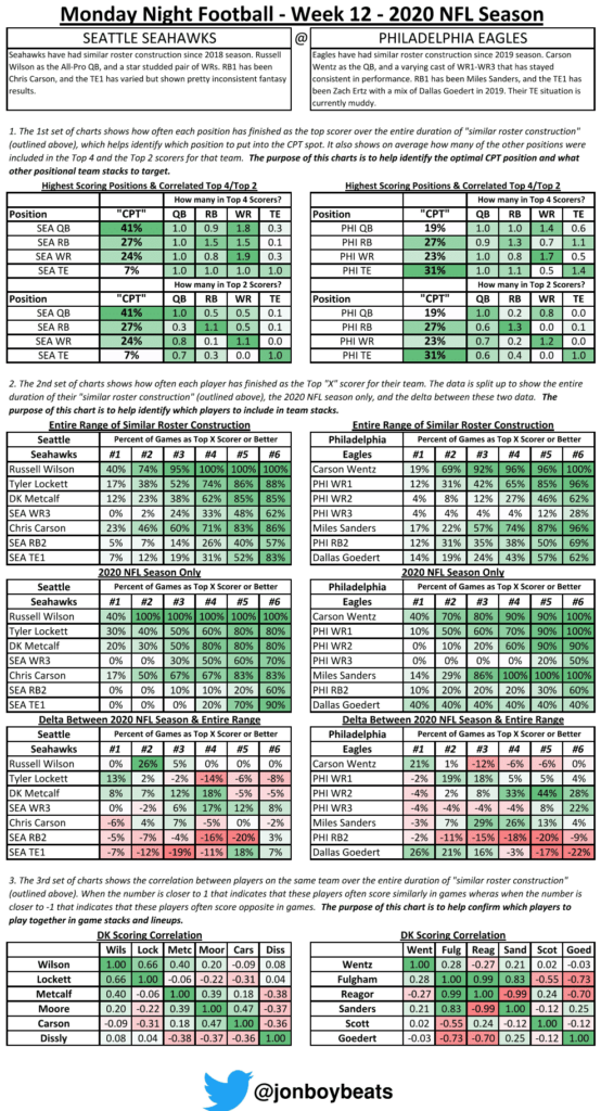 DraftKings Monday Showdown Picks Worksheet: Seahawks @ Eagles