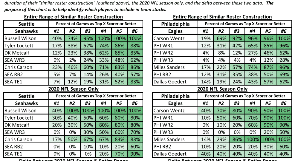 DraftKings Showdown Picks Worksheet: Seahawks @ Eagles