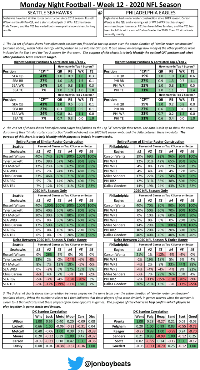 DraftKings Showdown Picks Worksheet: Seahawks @ Eagles