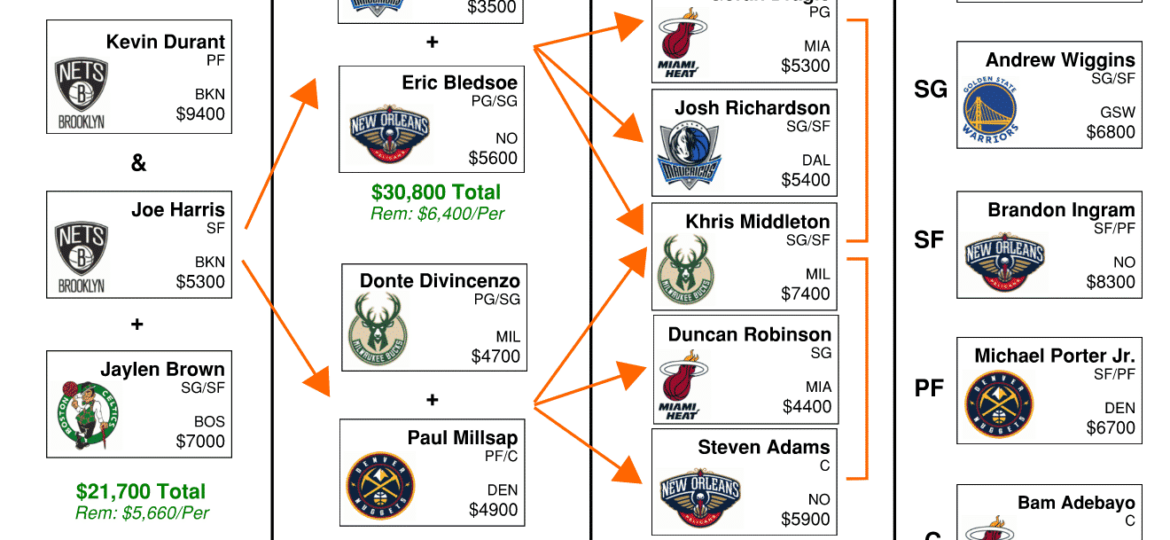 NBA DFS Flowchart Christmas DraftKings GPP