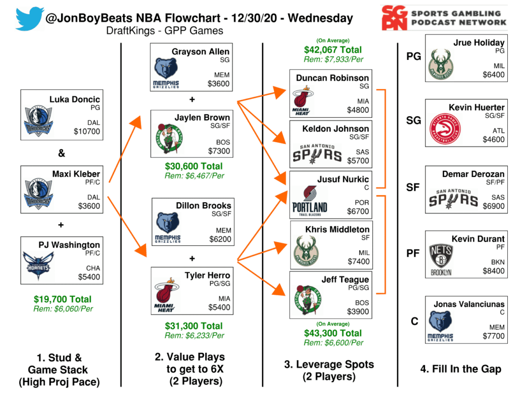 NBA DFS Flowchart 12/30 - DraftKings GPP