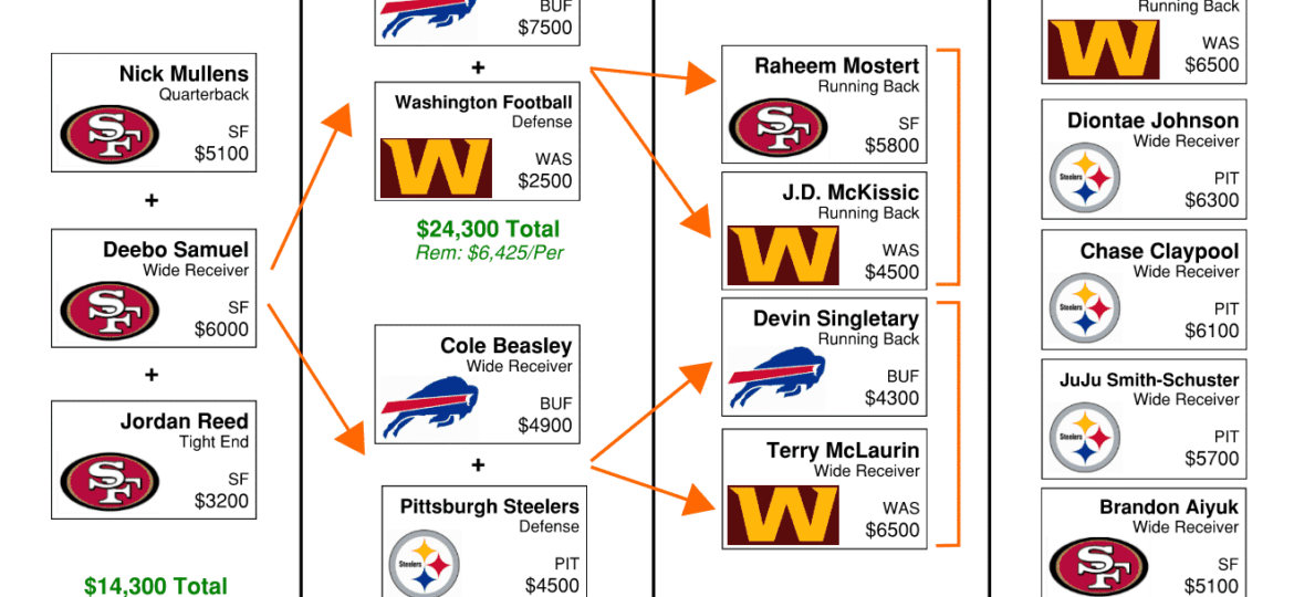 NFL DFS Flowchart Week 13 DraftKings GPP