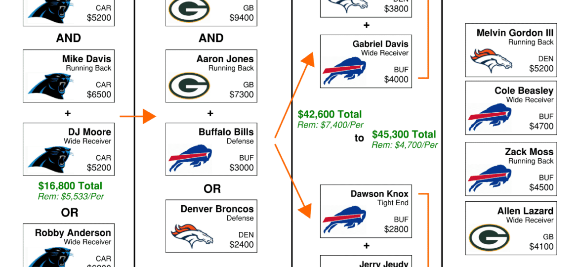 NFL DFS Flowchart Week 15 Saturday DraftKings GPP