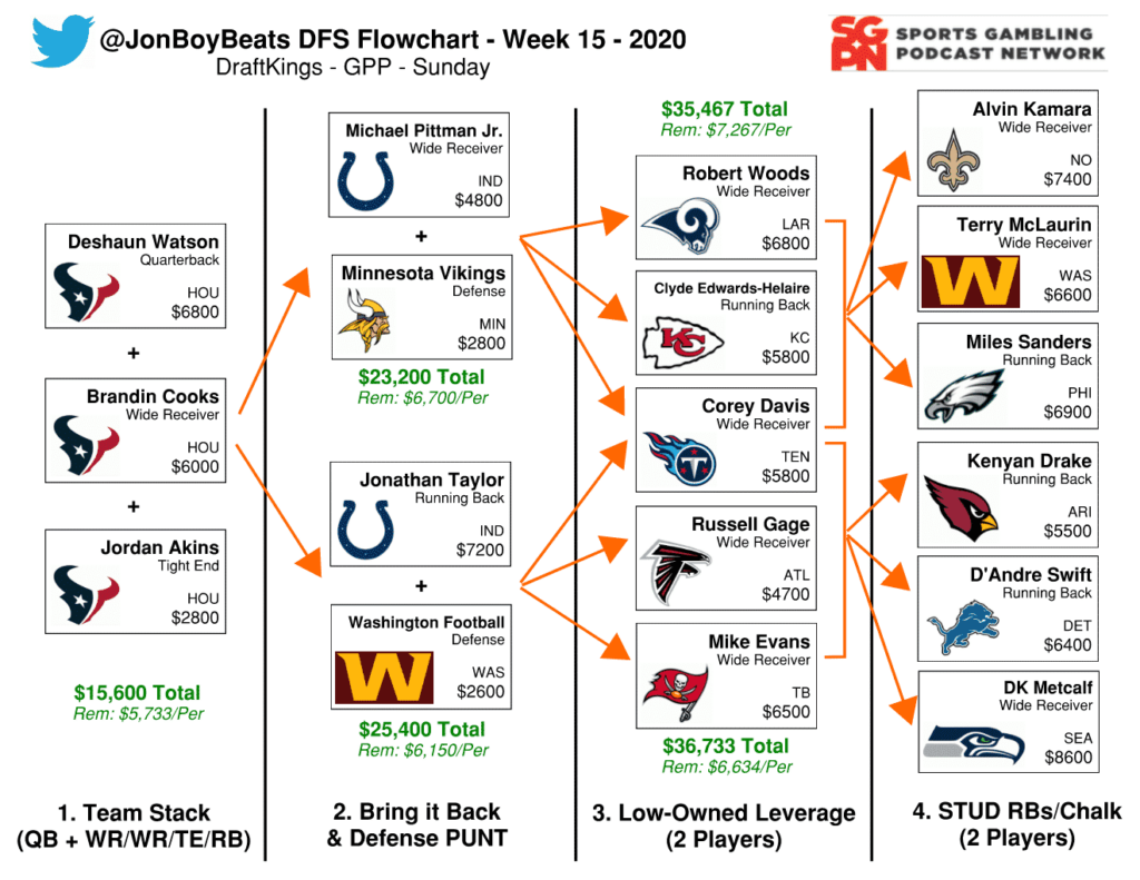 NFL DFS Flowchart Week 15 DraftKings GPP