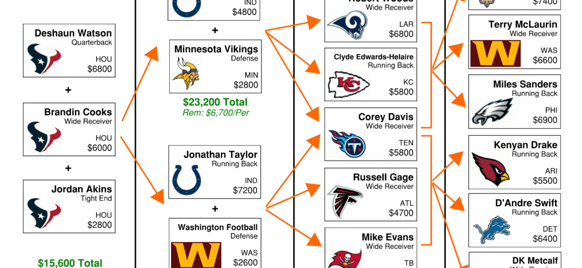 NFL DFS Flowchart Week 15 DraftKings GPP