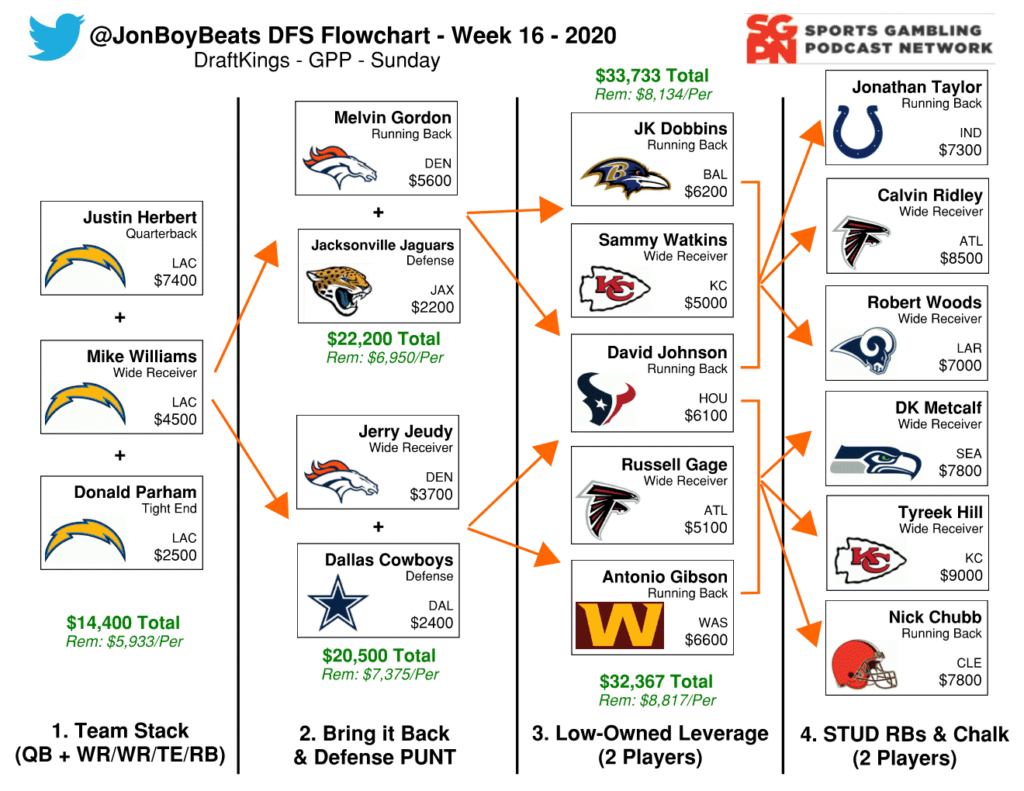 DFS Flowchart_Week16R1_2020