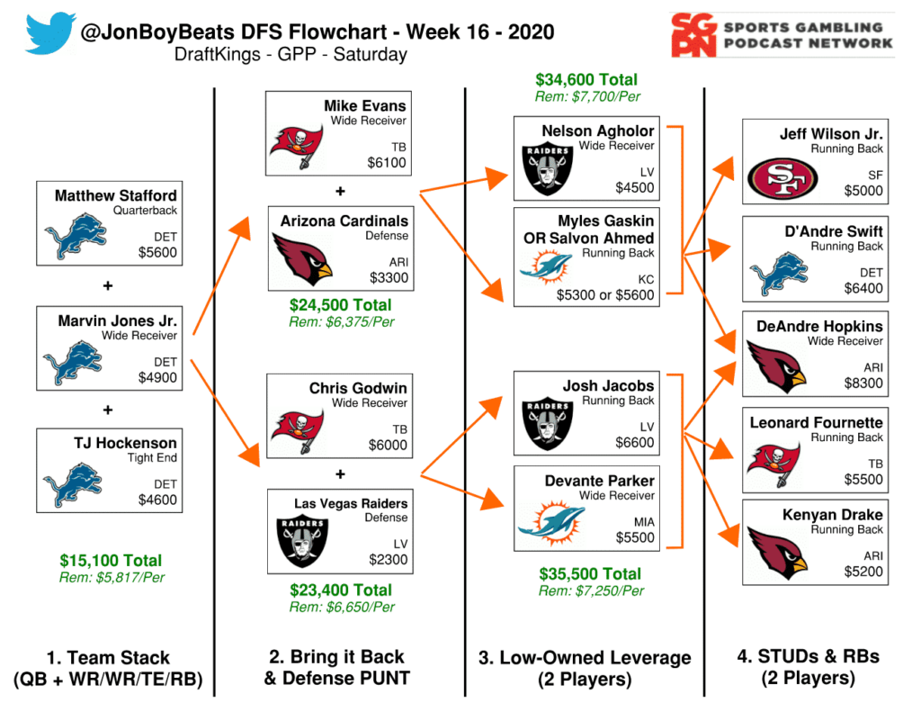 NFL DFS Flowchart Week 16 Saturday DraftKings GPP