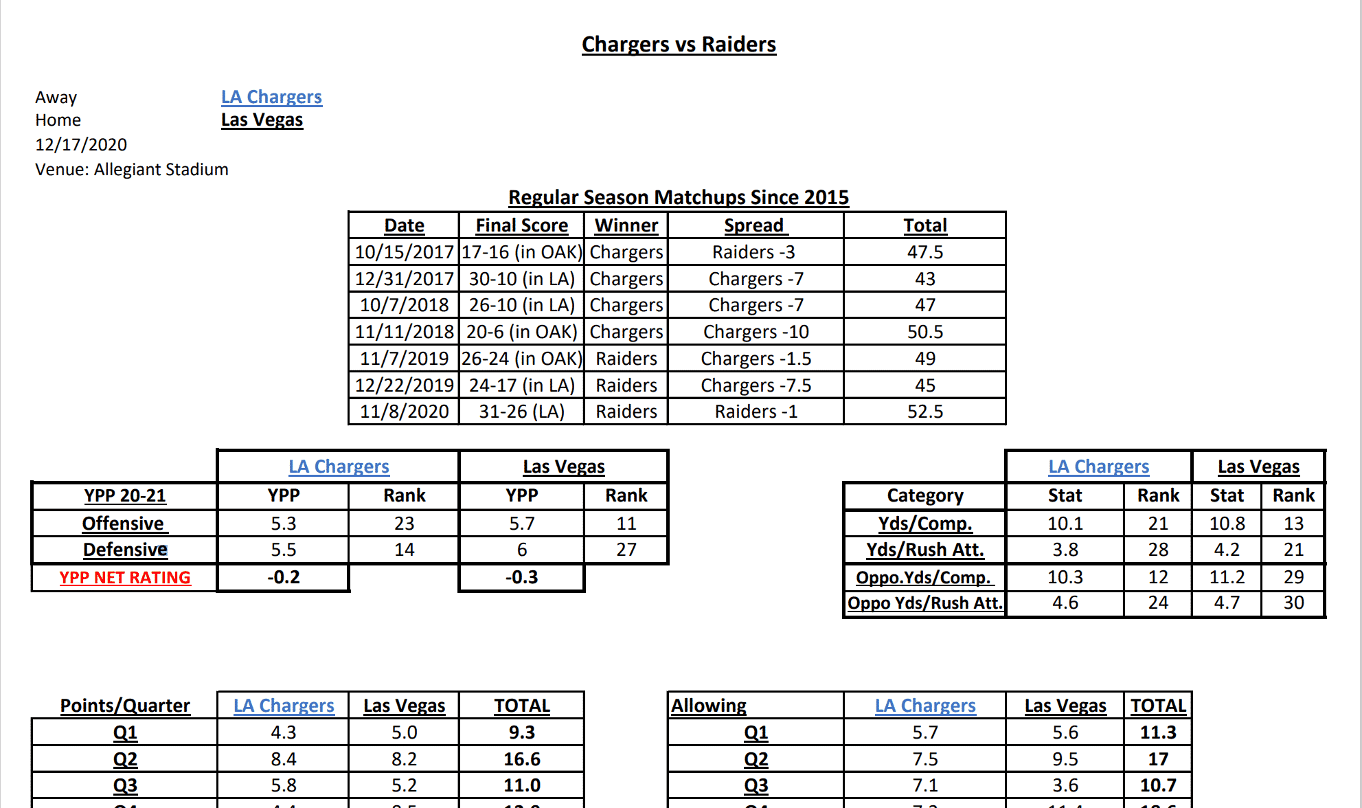 NFL Week 15 Gambling Stats Cheat Sheet and Best Bets