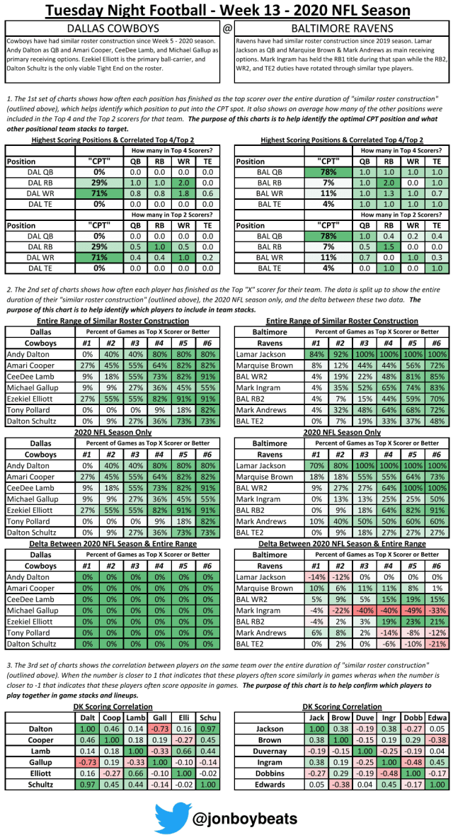 DraftKings Showdown Picks Worksheet: Cowboys at Ravens