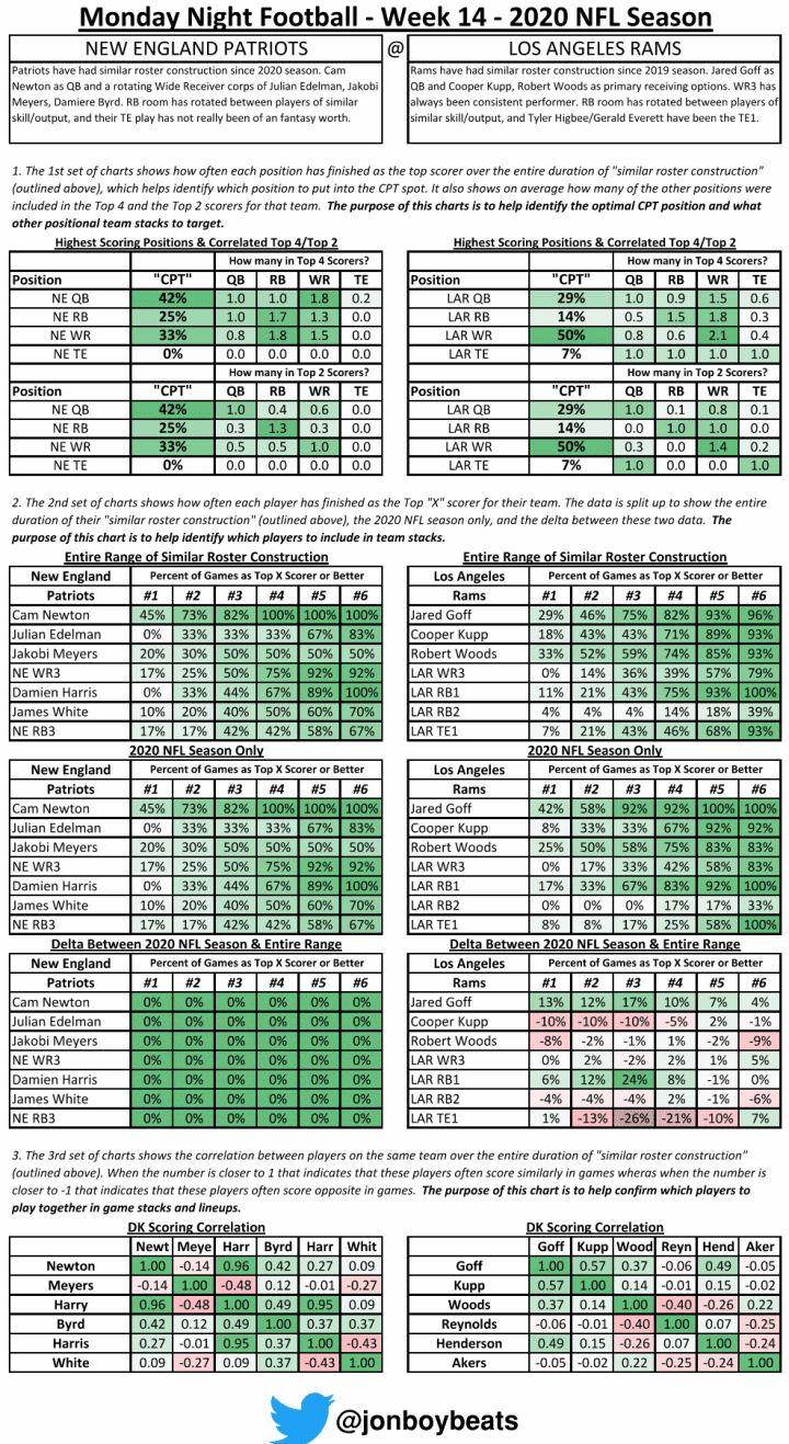 DraftKings Showdown Picks Worksheet: Patriots at Rams - Sports Gambling ...