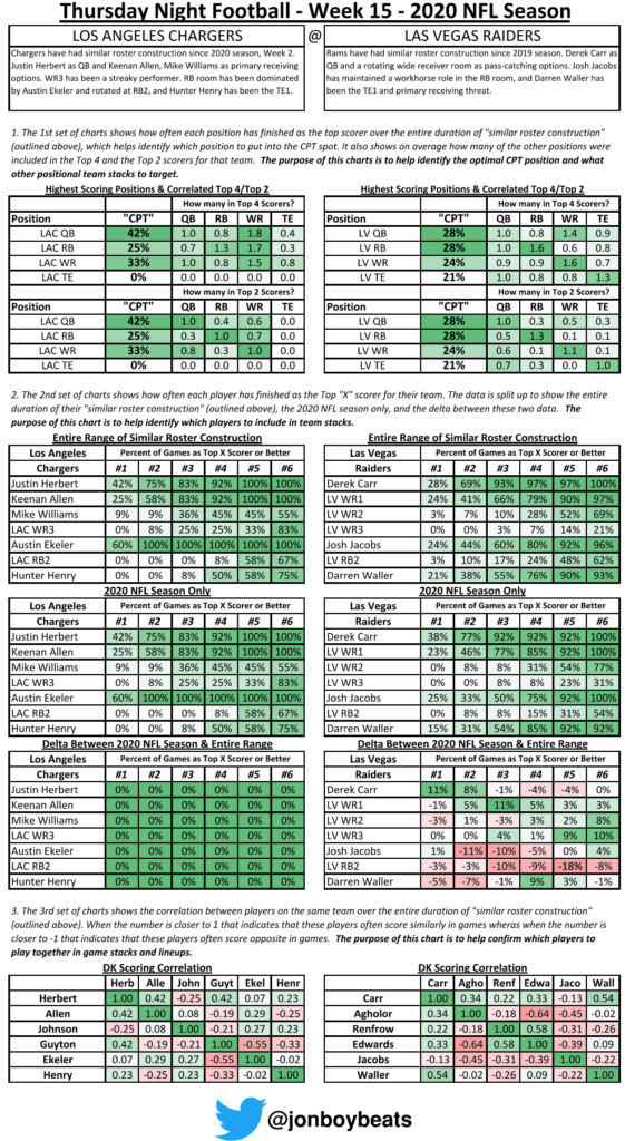 DraftKings Showdown Picks Worksheet: Chargers at Raiders