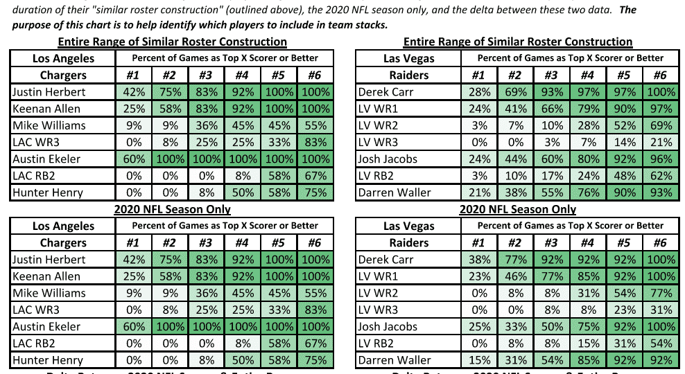 DraftKings Showdown Picks Worksheet: Chargers at Raiders