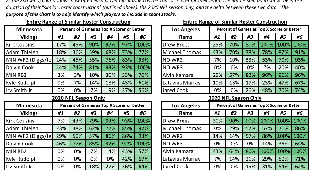 DraftKings Showdown Picks Worksheet: Vikings at Saints