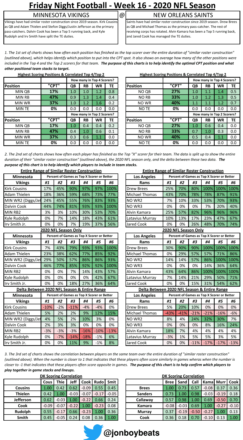 DraftKings Showdown Picks Worksheet: Vikings at Saints