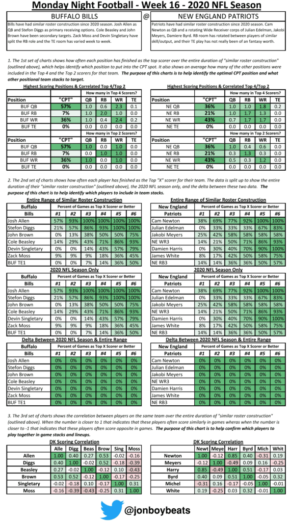 DraftKings Showdown Picks Worksheet: Bills at Patriots