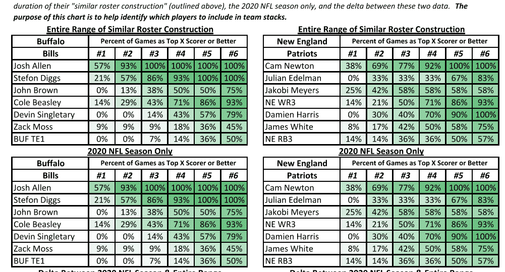 DraftKings Showdown Picks Worksheet: Bills at Patriots